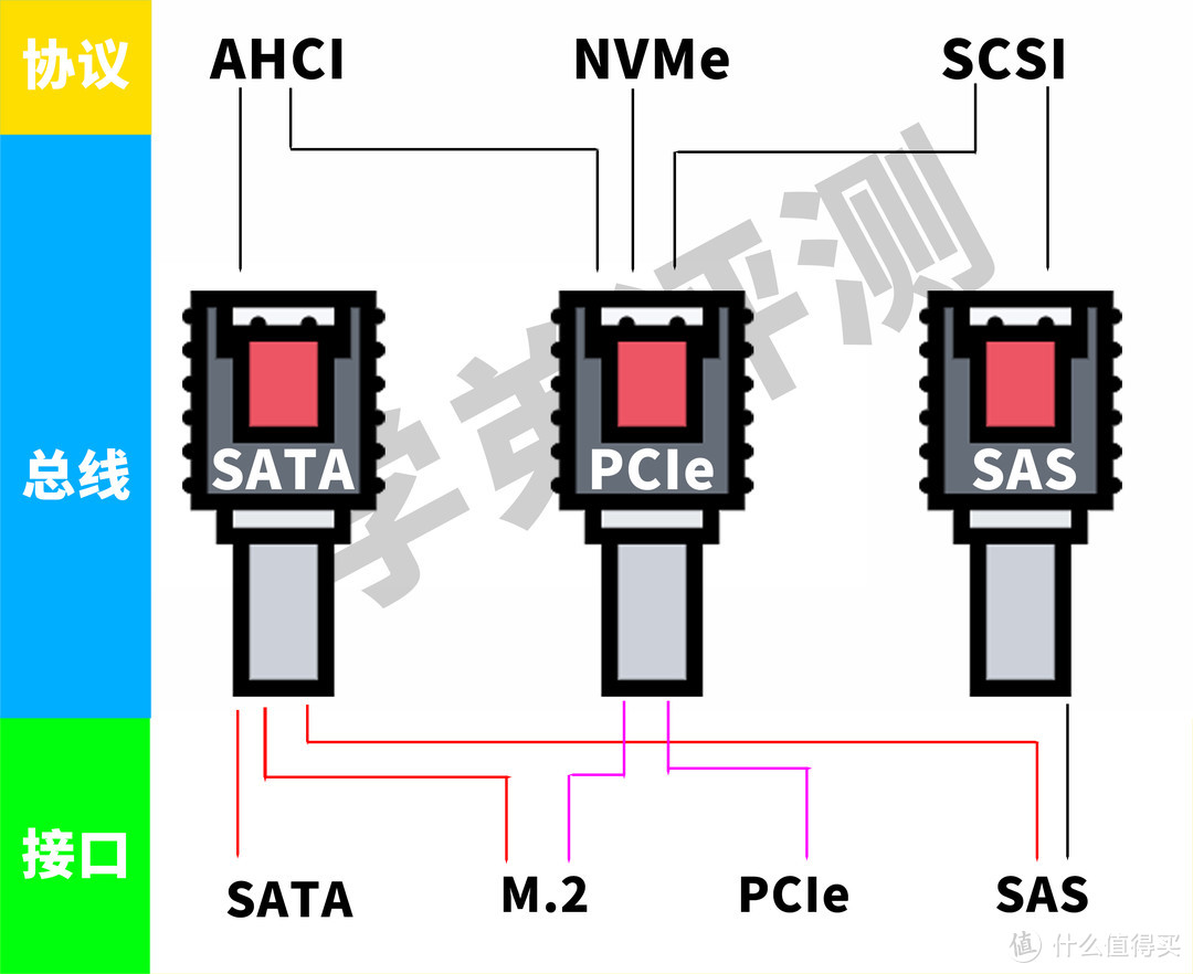 SSD接口